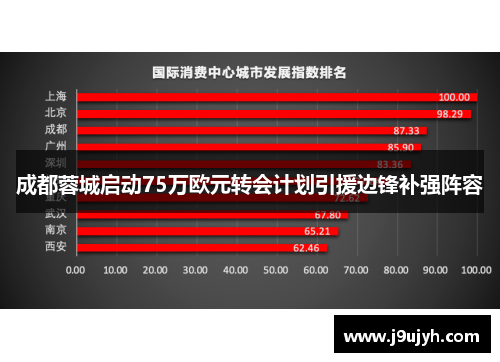 成都蓉城启动75万欧元转会计划引援边锋补强阵容